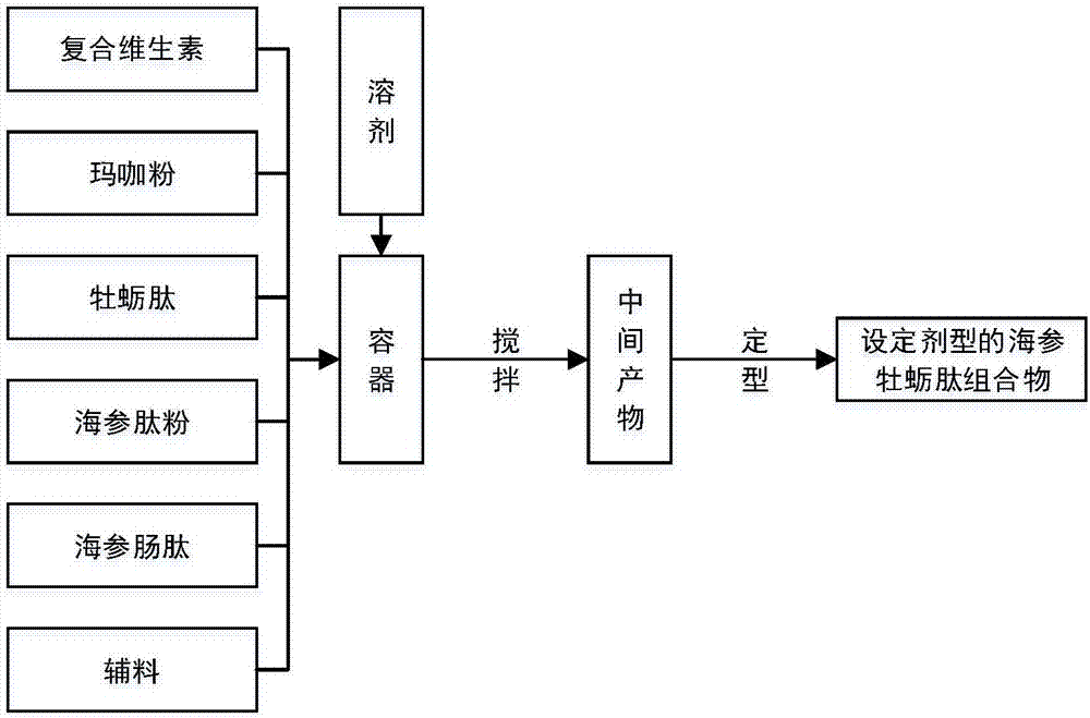 海參牡蠣肽組合物、其制備方法和制備裝置與流程