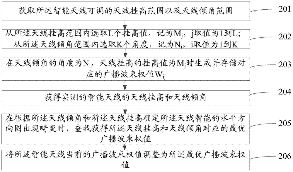 一种智能天线的调整方法及装置与流程