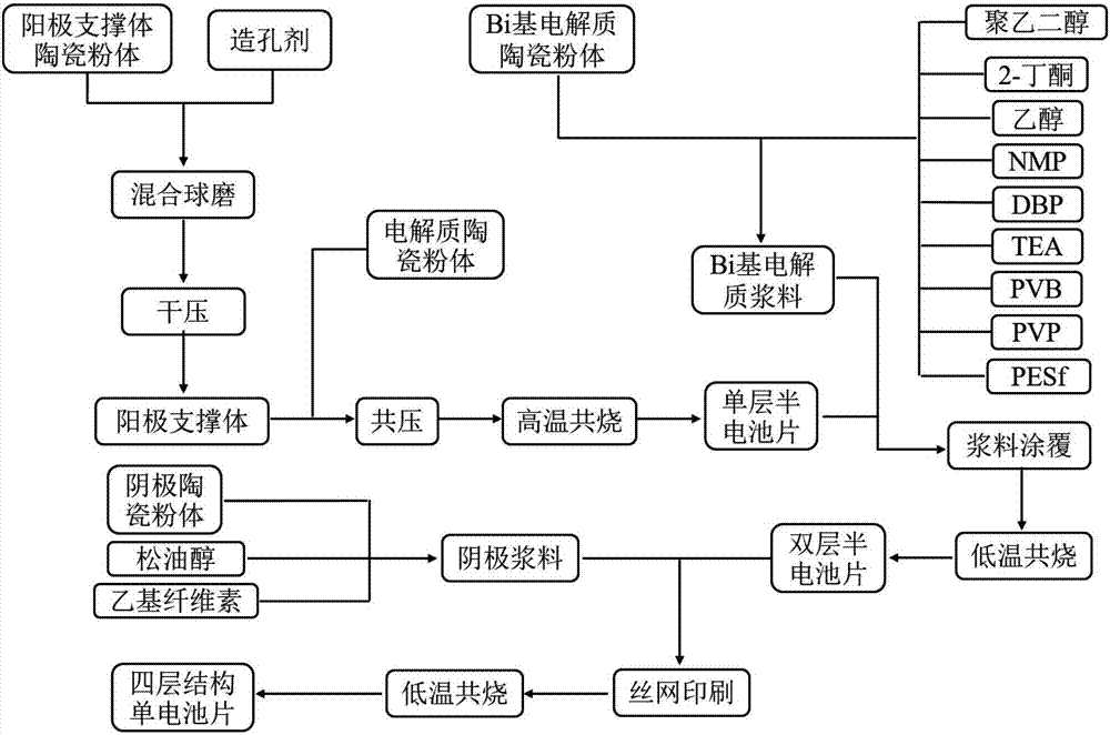 一種低溫固體氧化物燃料電池及其制備方法與流程