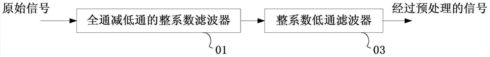 一種高效準確的信號預處理方法及信號波峰檢測方法與流程