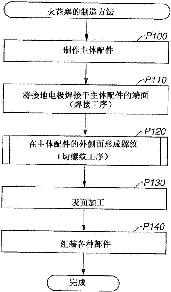 火花塞的制造装置的制造方法