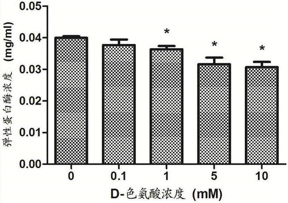 D?色氨酸在抑制銅綠假單胞菌產(chǎn)彈性蛋白酶中的應(yīng)用的制造方法與工藝