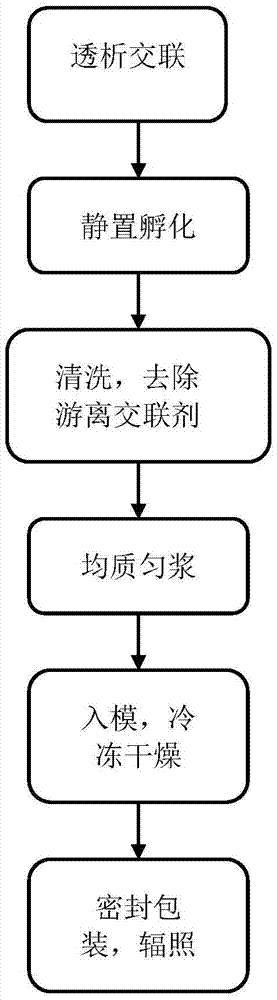 一种制备胶原蛋白海绵的方法与流程