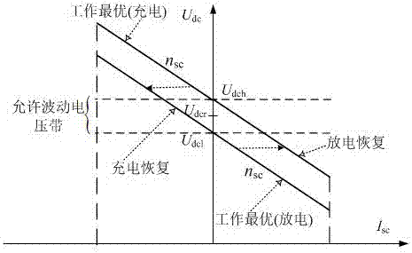 改進的直流微電網(wǎng)中混合儲能系統(tǒng)自適應下垂控制方法與流程