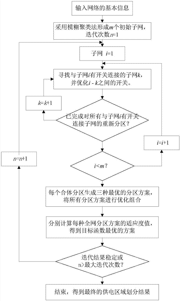 一種有源配電網(wǎng)供電區(qū)域劃分方法及裝置與流程