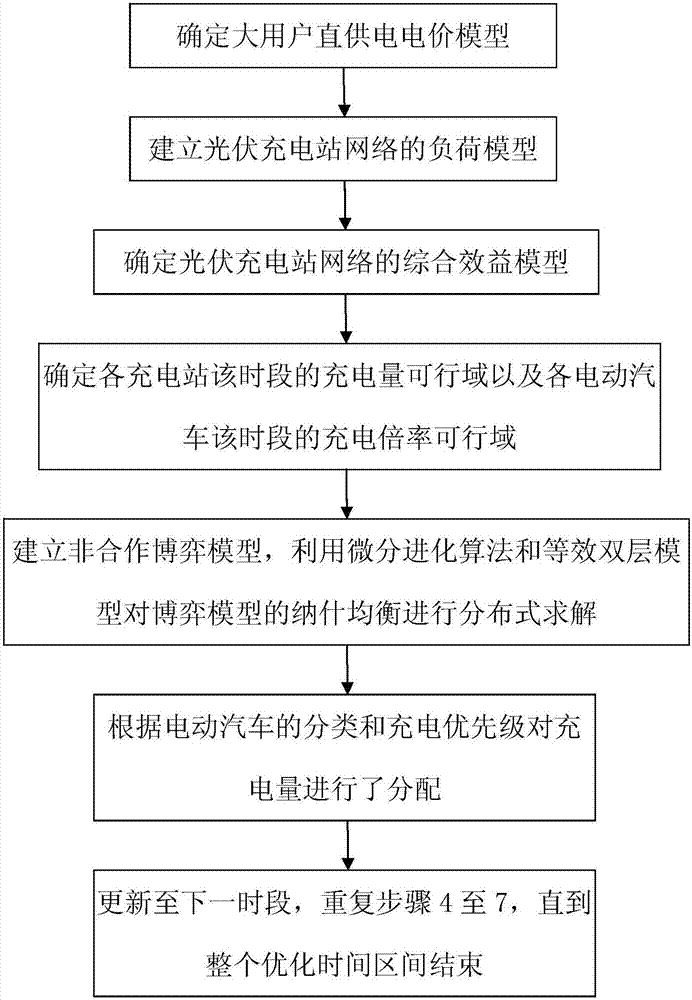 非合作博弈視角的光伏充電站網(wǎng)絡(luò)分布式能量管理方法與流程