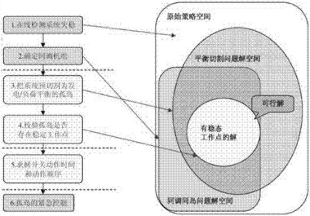 一種自適應(yīng)解列控制方法及系統(tǒng)與流程