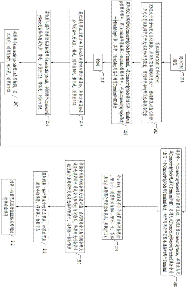 基于JAVA平臺(tái)的CIM模型潮流數(shù)據(jù)轉(zhuǎn)換方法及裝置與流程