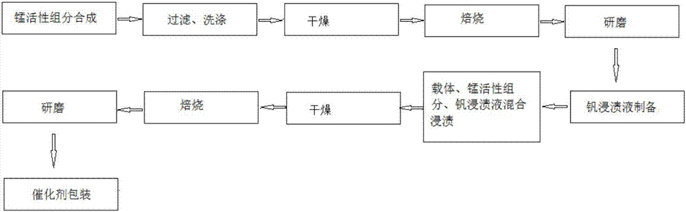 脱硝催化剂及其制备方法与流程