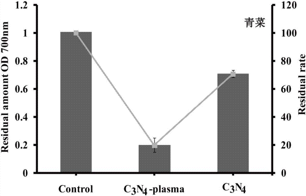 一种降解果蔬农药残留的g‑C3N4纳米片及制备方法与流程