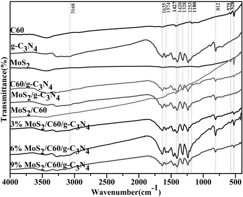 一種MoS2/C60/g?C3N4復合光催化劑及其制備方法與流程