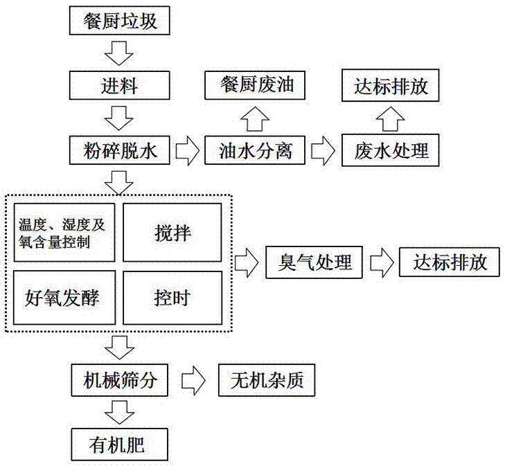 一种基于智能化监控的新型餐厨垃圾处理系统及其工艺的制造方法与工艺