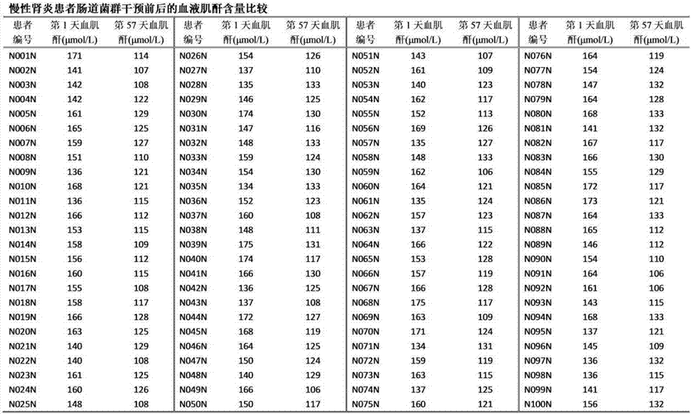 一种恢复慢性肾炎患者肠道菌群平衡的速食粥及其制备方法与流程