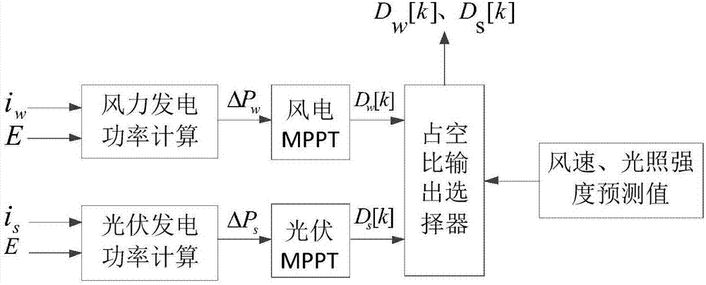 一种风光互补发电系统最大功率分时跟踪方法与流程