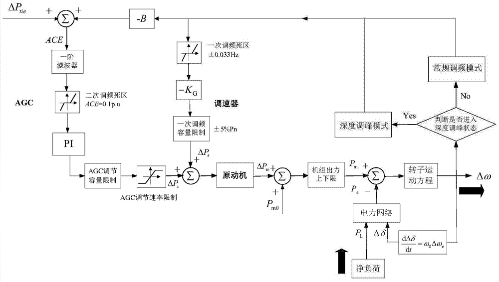 一种含风电电力系统的频率协调控制方法与流程