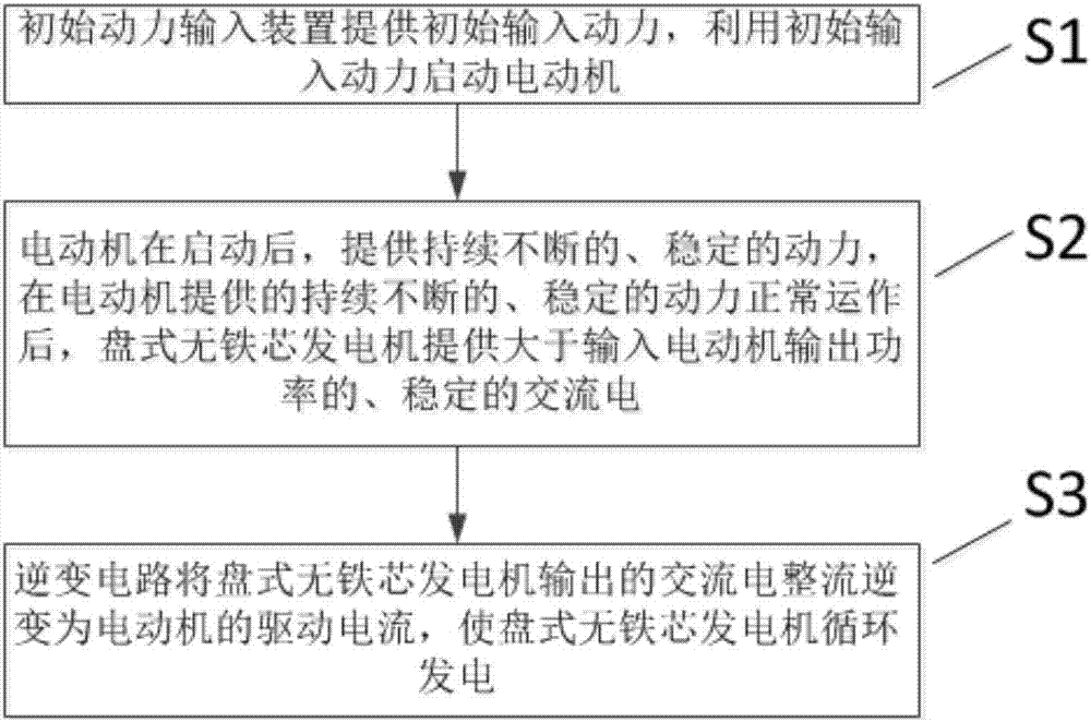 自循环发电系统及方法与流程