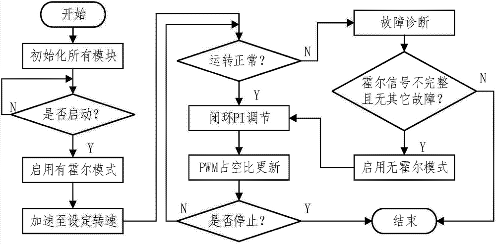 一種無刷直流電機(jī)轉(zhuǎn)子位置傳感器故障的容錯(cuò)控制方法與流程