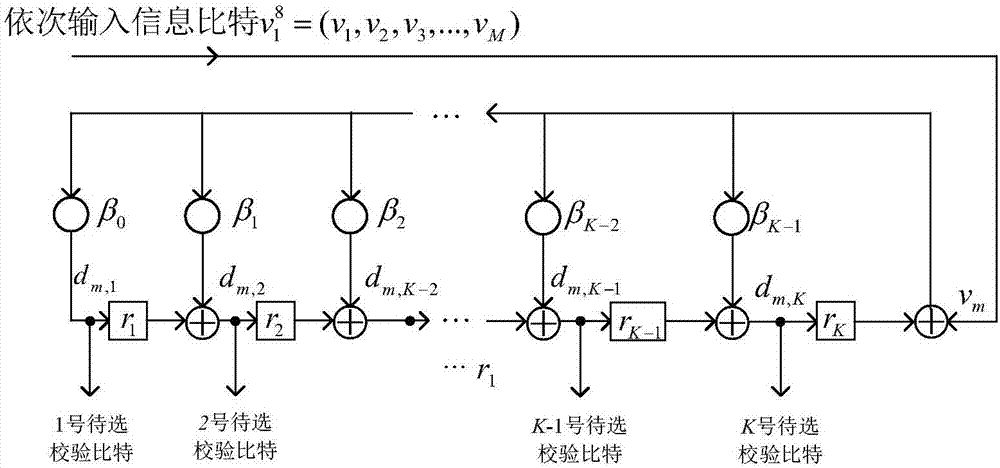 一種校驗(yàn)級(jí)聯(lián)極化碼編碼方法及系統(tǒng)與流程