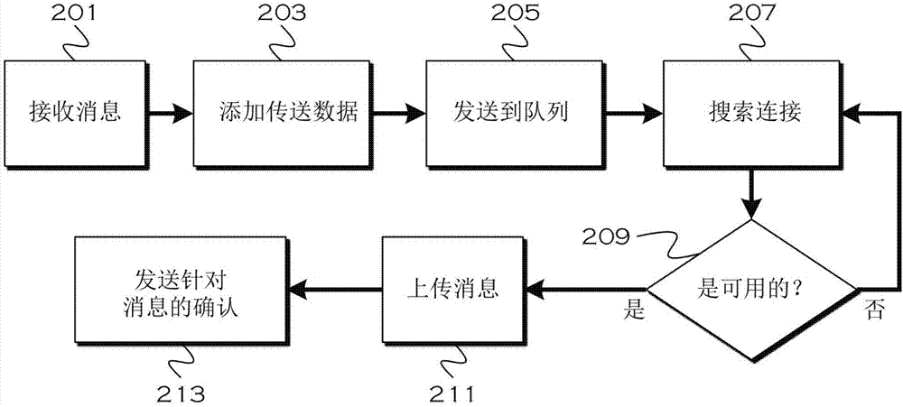 将车辆用作数字数据传输的移动网络节点的方法和设备与流程