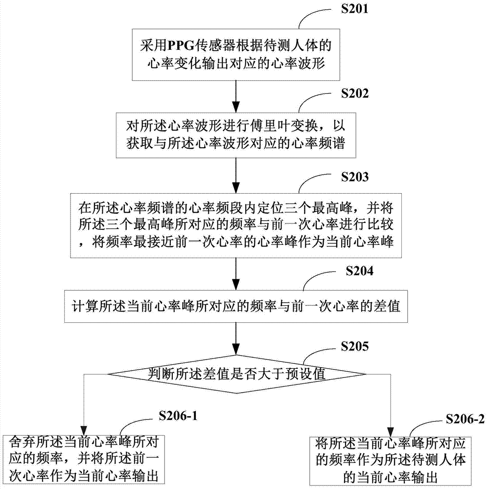 一種基于PPG信號的心率檢測方法及系統(tǒng)與流程