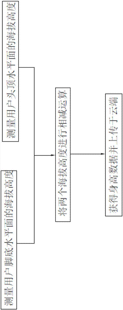 身高檢測(cè)方法和裝置及根據(jù)身高檢測(cè)體脂率的方法和系統(tǒng)與流程