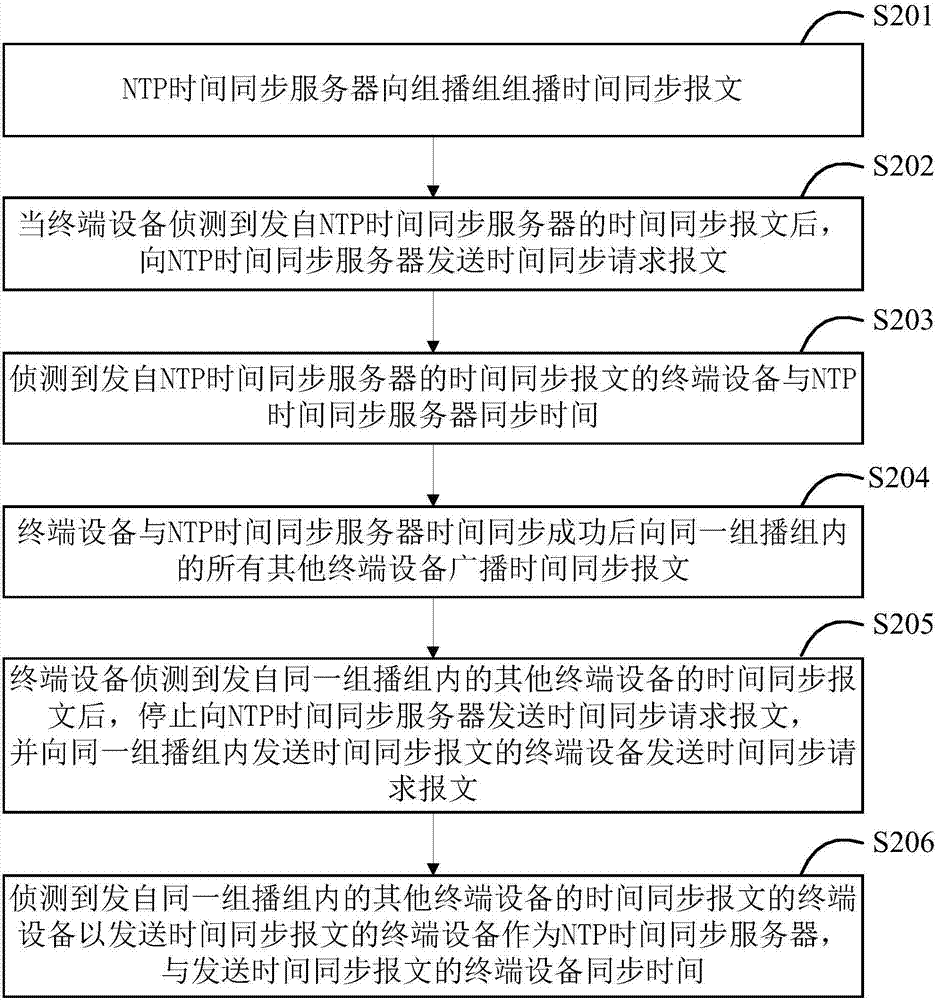 一種基于NTP的時間同步方法及相應(yīng)系統(tǒng)與流程