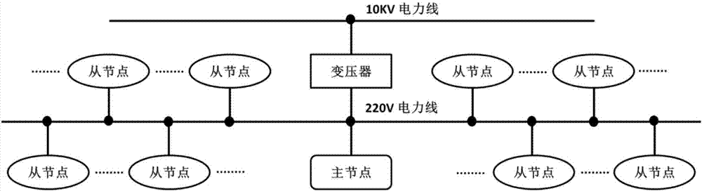 一種提高寬帶電力線載波用電信息采集效率的方法與流程