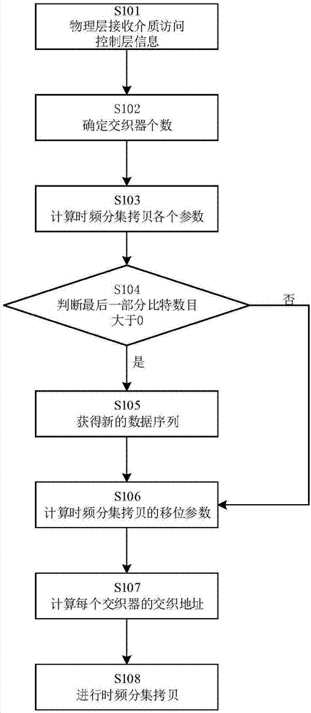 一種基于正交頻分復用的時頻分集拷貝方法與流程