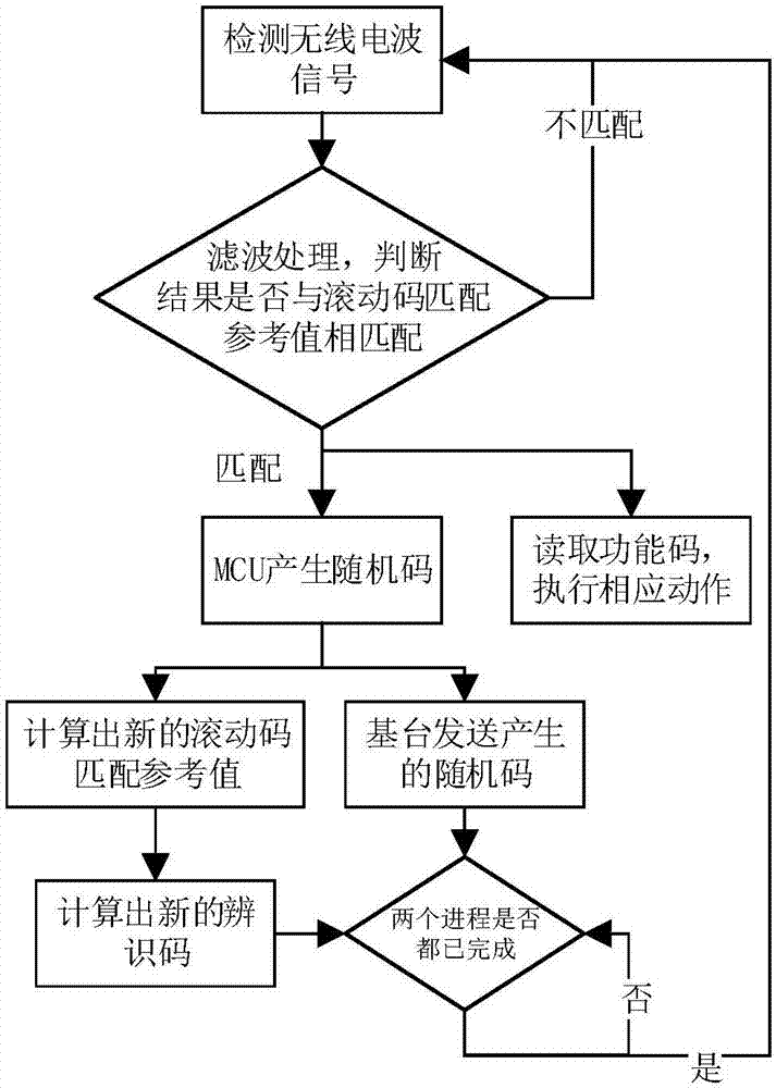 一種具有高防盜性能的汽車(chē)遙控射頻加密匹配方法與流程