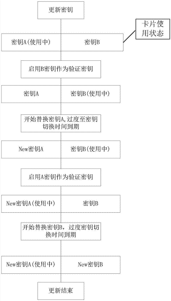 一種密鑰更新方法及系統(tǒng)與流程