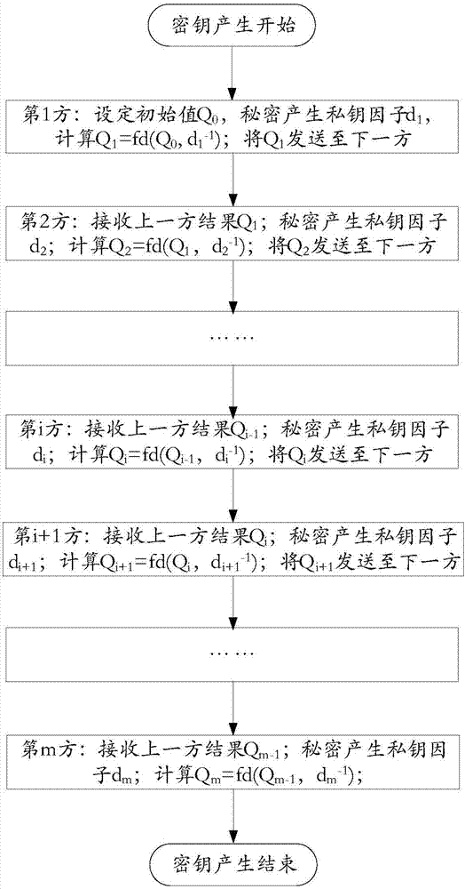 一種多方聯(lián)合密鑰產(chǎn)生和數(shù)字簽名方法及系統(tǒng)與流程