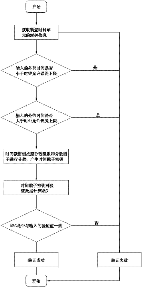 一種數(shù)據(jù)安全驗證裝置的制造方法