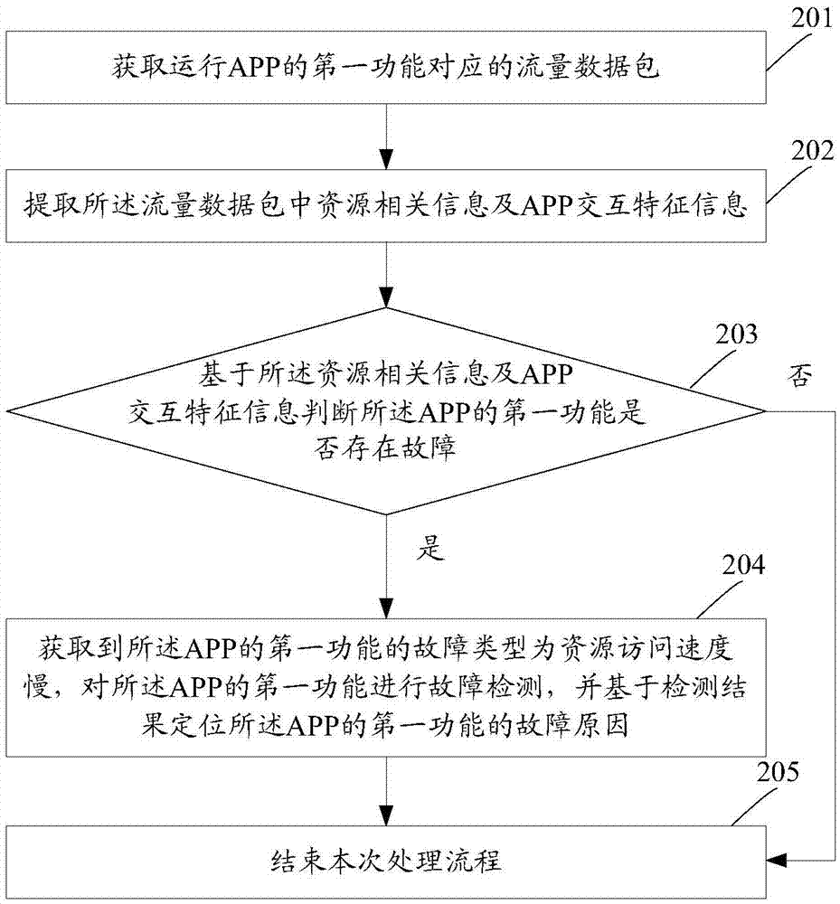 一種應用故障定位方法及裝置與流程