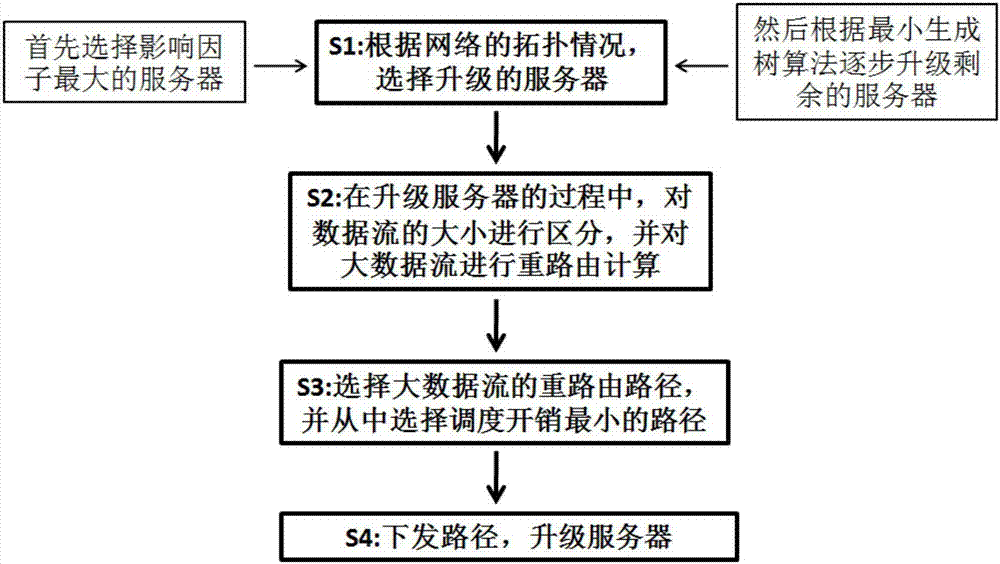 一種基于SDN的服務(wù)器增量在線升級(jí)方法及系統(tǒng)與流程