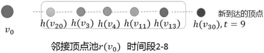 基于半懶惰學習的圖流鏈路預測方法與流程