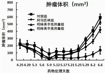 吲哚美辛在制備預(yù)防和治療癌癥藥物方面的應(yīng)用的制造方法與工藝