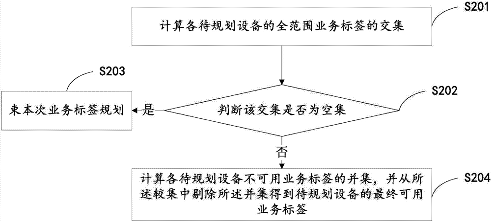 一種業(yè)務(wù)標簽規(guī)劃方法及裝置與流程