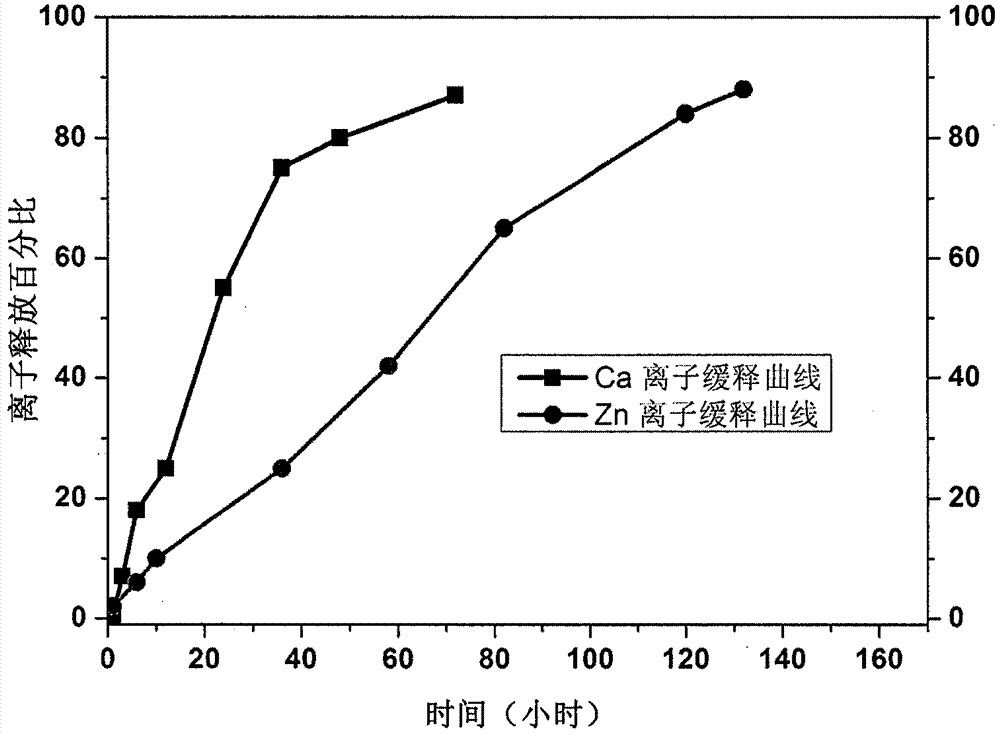 鈣鋅離子復(fù)合抑菌海藻酸鹽緩釋材料及其制備方法與流程