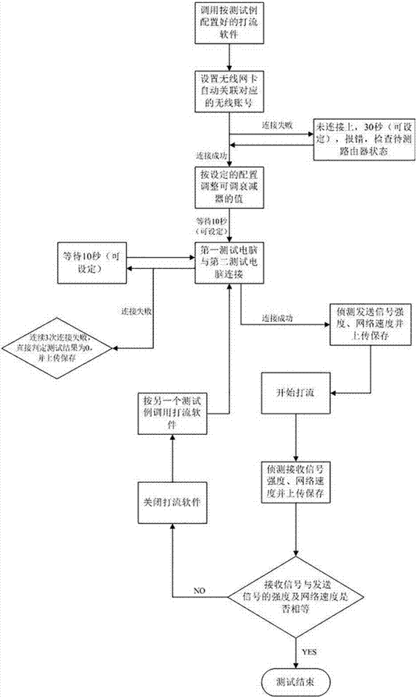 一種路由器無(wú)線吞吐性能自動(dòng)化測(cè)試方法及系統(tǒng)與流程