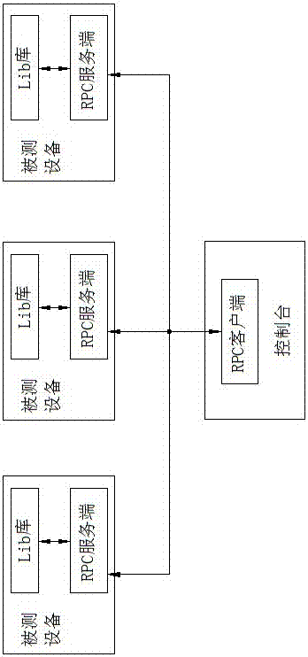 基于RPC的分布式存儲系統(tǒng)測試方法及系統(tǒng)與流程