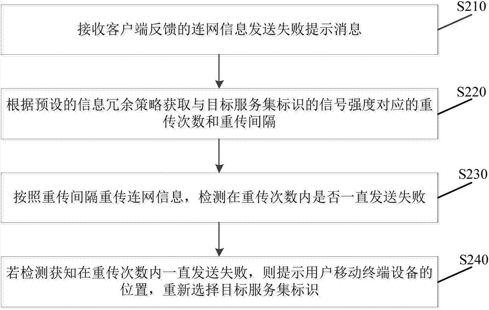 家電設(shè)備配網(wǎng)方法、裝置和系統(tǒng)與流程