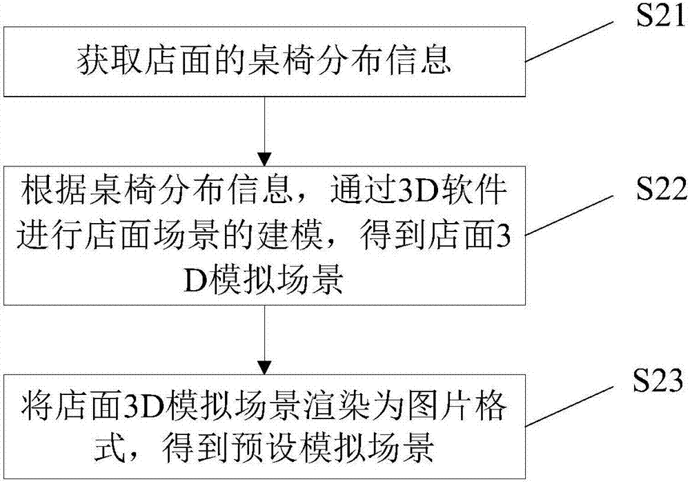 同店交友方法、系統(tǒng)以及終端與流程