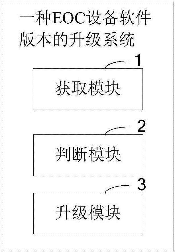 一種EOC設(shè)備軟件版本的升級方法及系統(tǒng)與流程