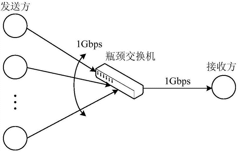 一種數(shù)據(jù)中心網(wǎng)絡(luò)中基于數(shù)據(jù)包優(yōu)先級(jí)的傳輸控制方法與流程