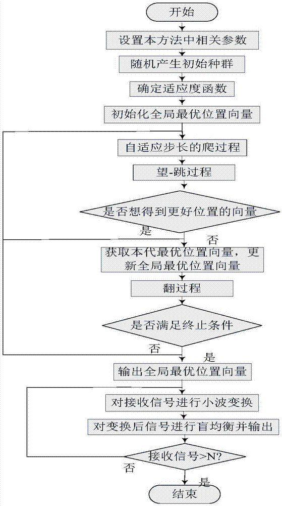 一種基于自適應(yīng)步長(zhǎng)猴群優(yōu)化的小波常模盲均衡方法與流程