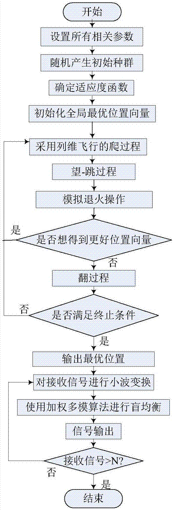 一種基于混合猴群優(yōu)化的小波加權(quán)多模盲均衡方法與流程