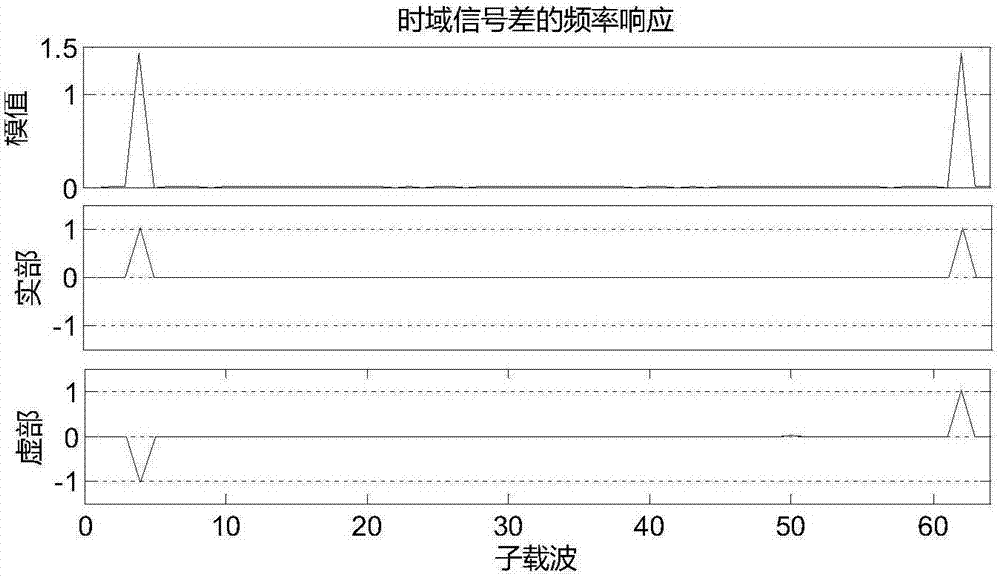 基于部分采样点辅助校正子载波的准无损压缩算法的制造方法与工艺