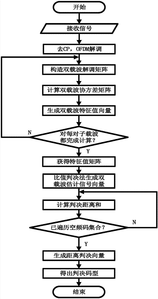 一种基于主成分序列的空频编码盲识别方法与流程