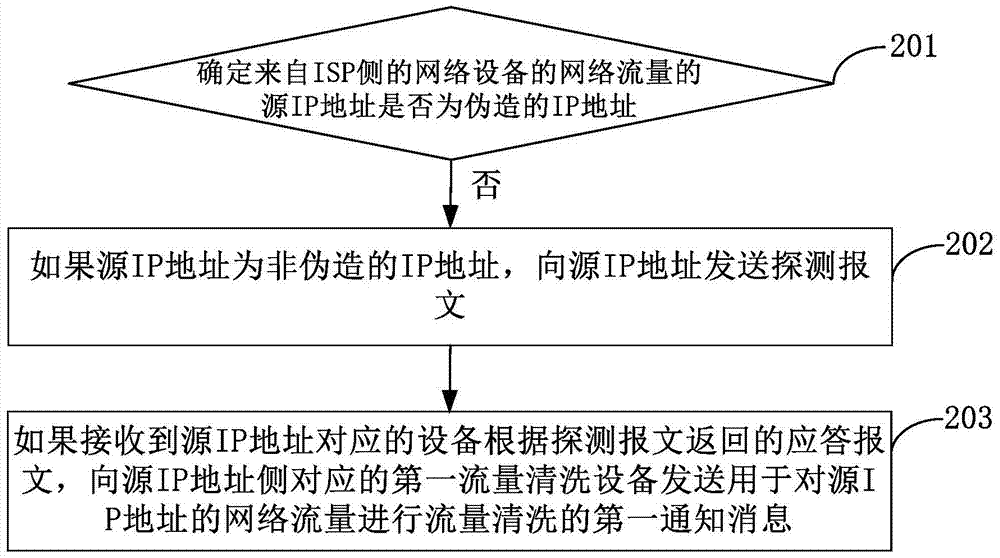 监控网络流量的方法、装置及服务器与流程