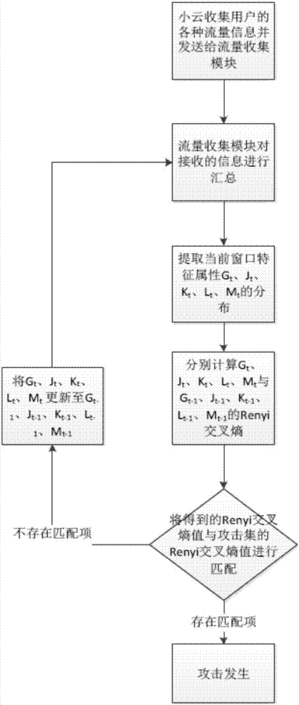 一種基于多維Renyi交叉熵的DDoS攻擊檢測系統(tǒng)的制造方法與工藝